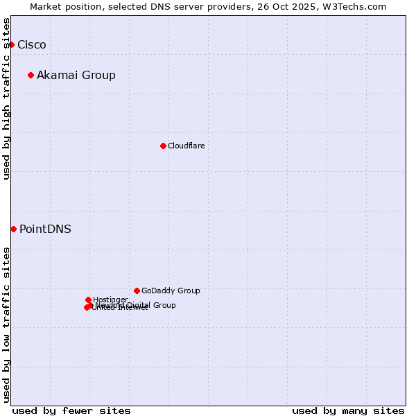 Market position of Akamai Group vs. PointDNS vs. Cisco