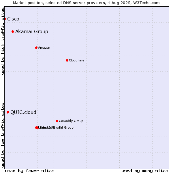 Market position of Akamai Group vs. QUIC.cloud vs. Cisco