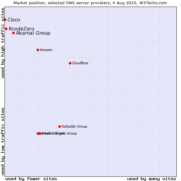 Market position of Akamai Group vs. RcodeZero vs. Cisco