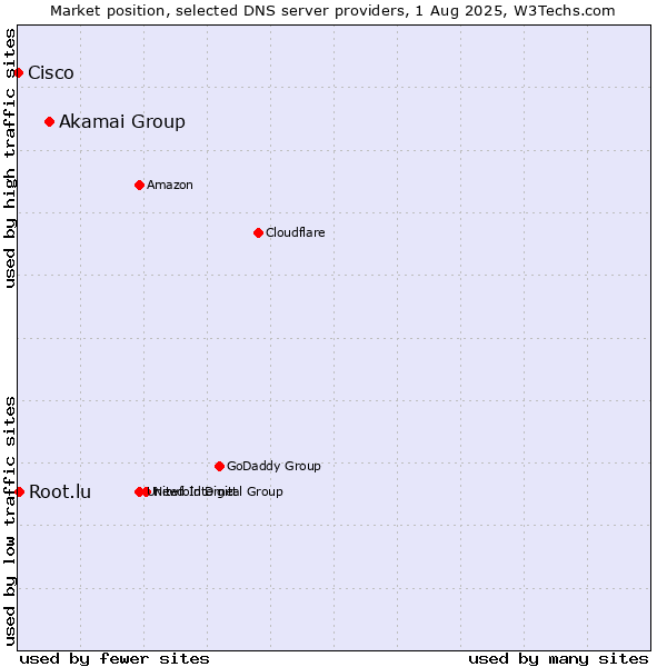 Market position of Akamai Group vs. Root.lu vs. Cisco