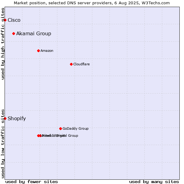 Market position of Akamai Group vs. Shopify vs. Cisco
