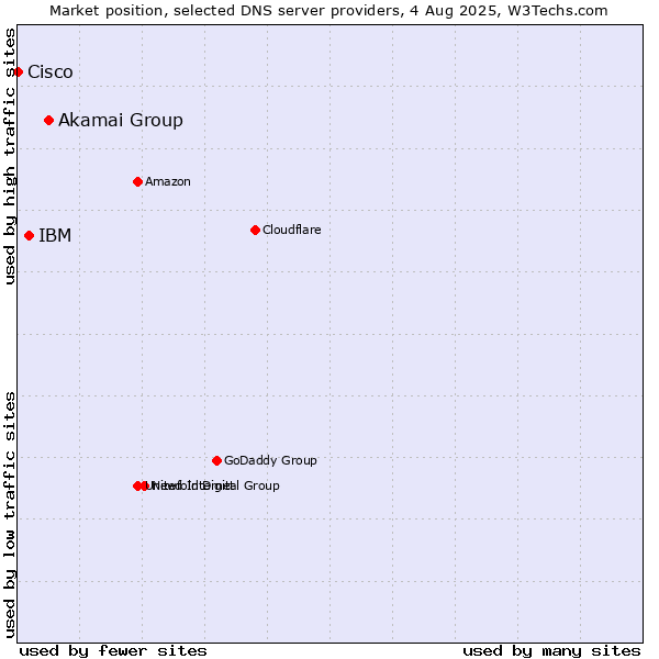 Market position of Akamai Group vs. IBM vs. Cisco