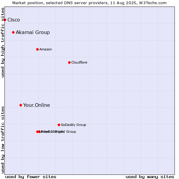 Market position of Your.Online vs. Akamai Group vs. Cisco