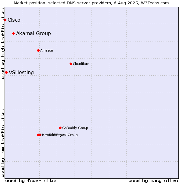 Market position of Akamai Group vs. VSHosting vs. Cisco