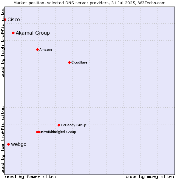 Market position of Akamai Group vs. webgo vs. Cisco