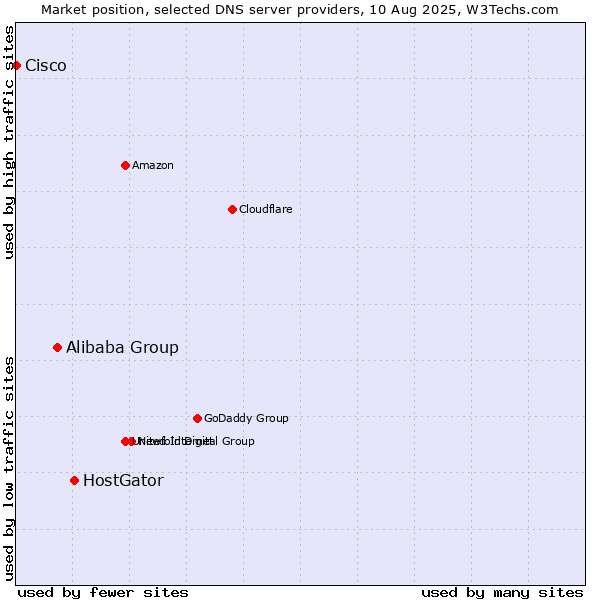 Market position of HostGator vs. Alibaba Group vs. Cisco