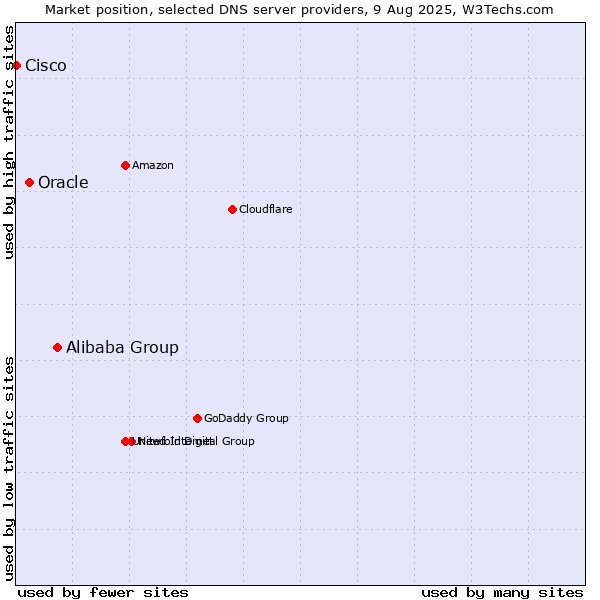 Market position of Alibaba Group vs. Oracle vs. Cisco