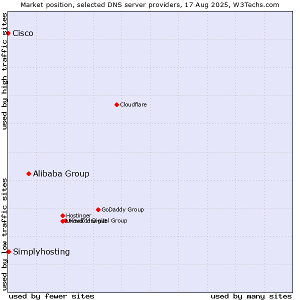 Market position of Alibaba Group vs. Simplyhosting vs. Cisco