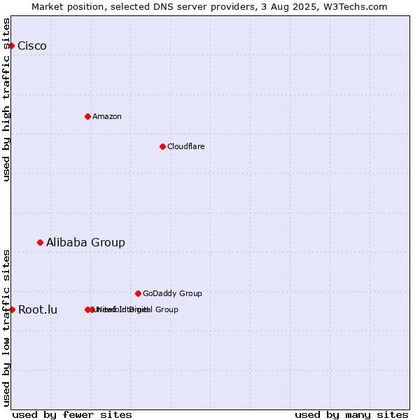 Market position of Alibaba Group vs. Root.lu vs. Cisco