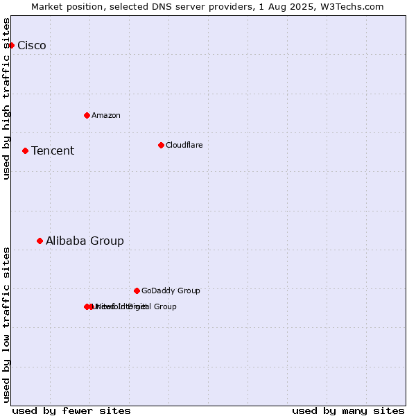 Market position of Alibaba Group vs. Tencent vs. Cisco