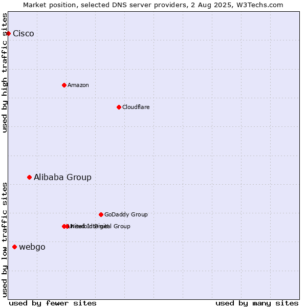 Market position of Alibaba Group vs. webgo vs. Cisco
