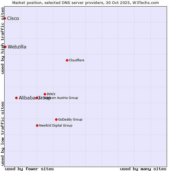 Market position of Alibaba Group vs. Webzilla vs. Cisco
