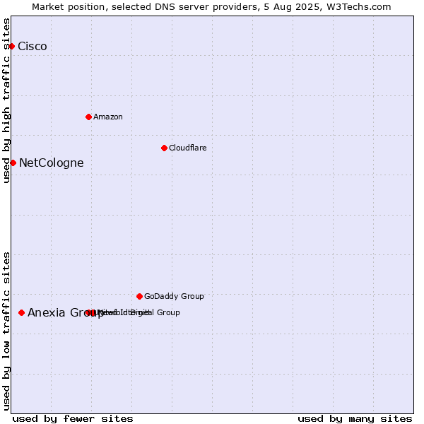 Market position of Anexia Group vs. NetCologne vs. Cisco