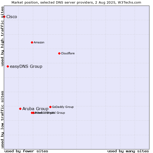 Market position of Aruba Group vs. easyDNS Group vs. Cisco