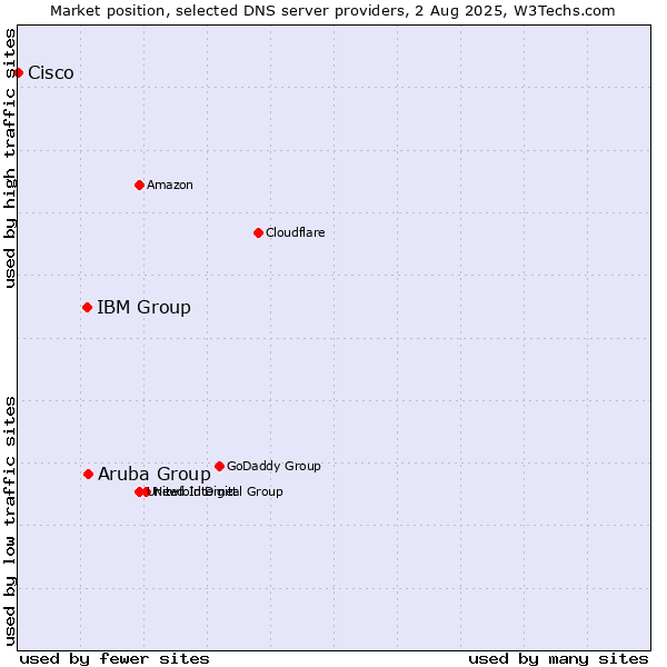 Market position of Aruba Group vs. IBM Group vs. Cisco