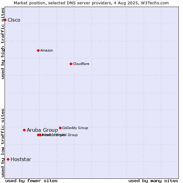 Market position of Aruba Group vs. Hoststar vs. Cisco