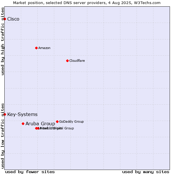 Market position of Aruba Group vs. Key-Systems vs. Cisco