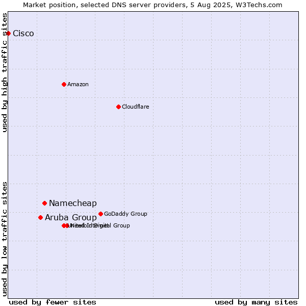 Market position of Namecheap vs. Aruba Group vs. Cisco