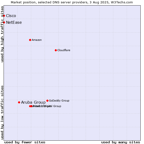 Market position of Aruba Group vs. NetEase vs. Cisco