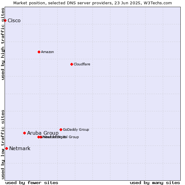 Market position of Aruba Group vs. Netmark vs. Cisco