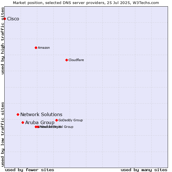 Market position of Aruba Group vs. Network Solutions vs. Cisco