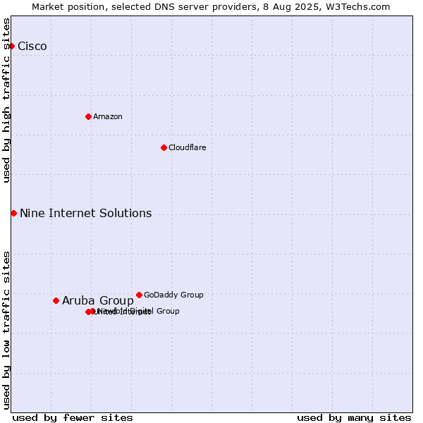 Market position of Aruba Group vs. Nine Internet Solutions vs. Cisco