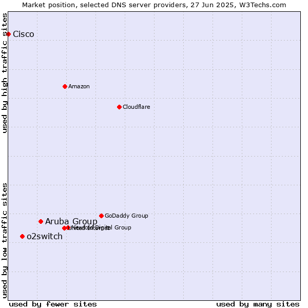 Market position of Aruba Group vs. o2switch vs. Cisco