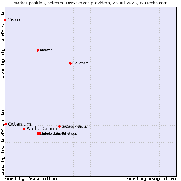 Market position of Aruba Group vs. Octenium vs. Cisco