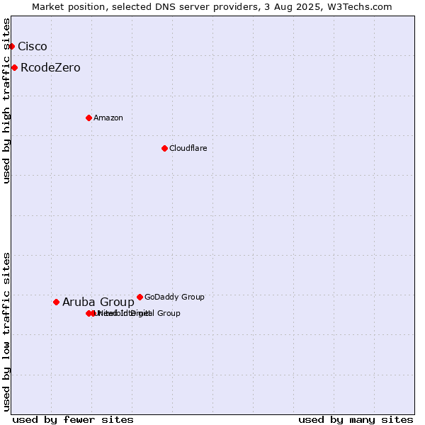 Market position of Aruba Group vs. RcodeZero vs. Cisco