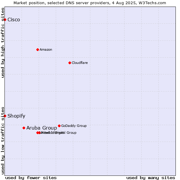 Market position of Aruba Group vs. Shopify vs. Cisco