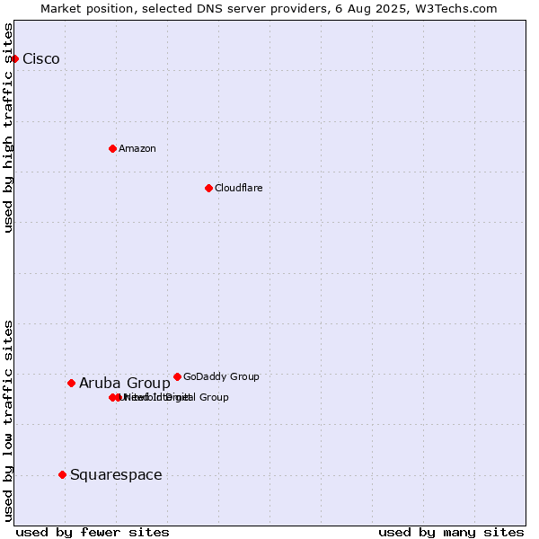 Market position of Aruba Group vs. Squarespace vs. Cisco