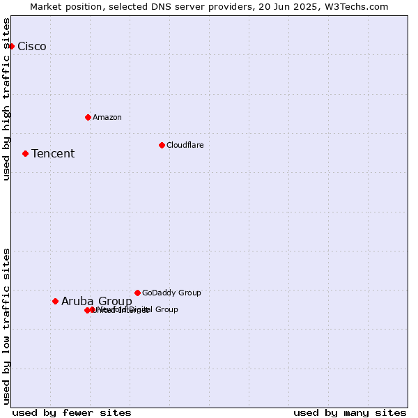 Market position of Aruba Group vs. Tencent vs. Cisco