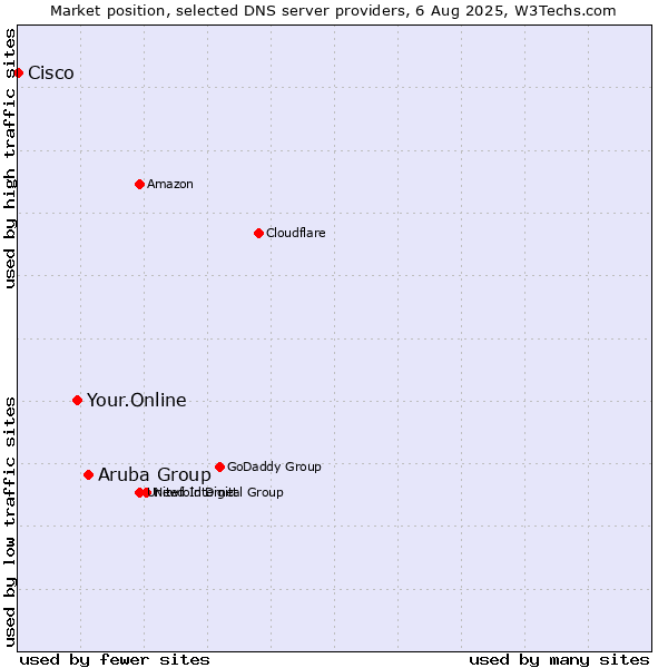 Market position of Aruba Group vs. Your.Online vs. Cisco