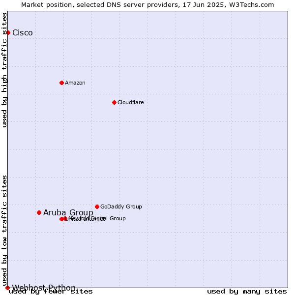 Market position of Aruba Group vs. Cisco vs. Webhost Python