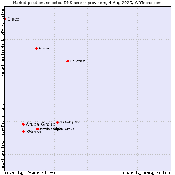 Market position of XServer vs. Aruba Group vs. Cisco