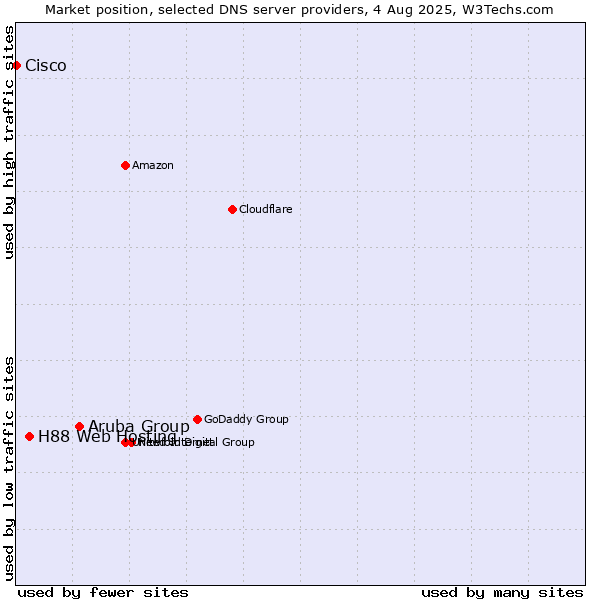 Market position of Aruba Group vs. H88 Web Hosting vs. Cisco