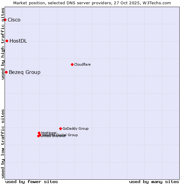 Market position of HostDL vs. Bezeq Group vs. Cisco