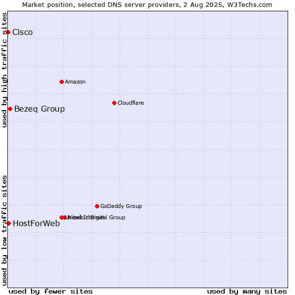 Market position of Bezeq Group vs. HostForWeb vs. Cisco
