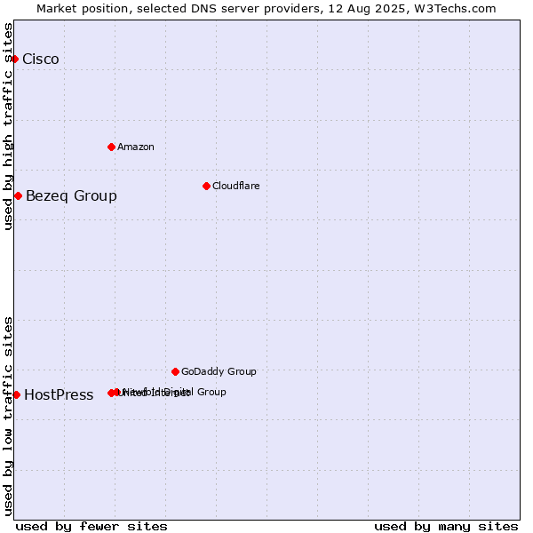 Market position of Bezeq Group vs. HostPress vs. Cisco
