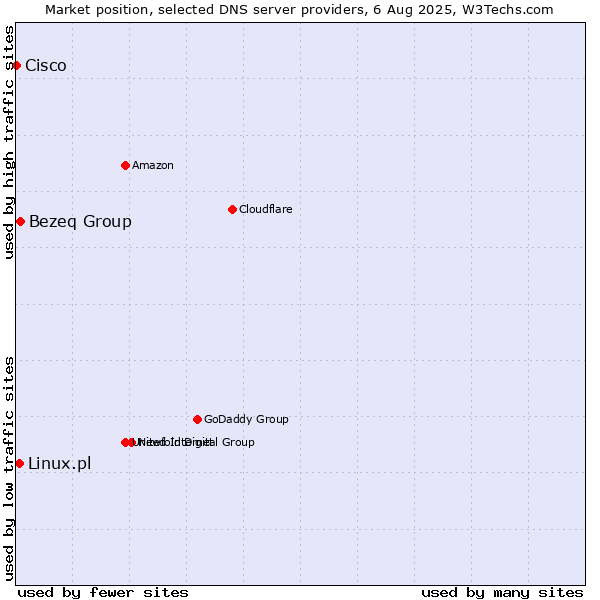 Market position of Bezeq Group vs. Linux.pl vs. Cisco