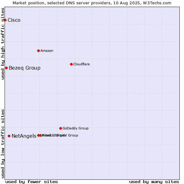 Market position of NetAngels vs. Bezeq Group vs. Cisco