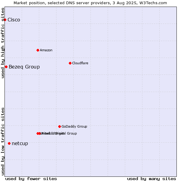 Market position of netcup vs. Bezeq Group vs. Cisco