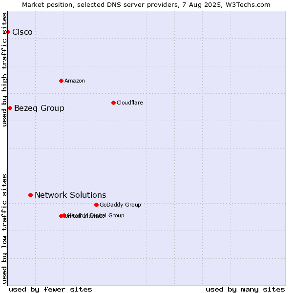 Market position of Network Solutions vs. Bezeq Group vs. Cisco