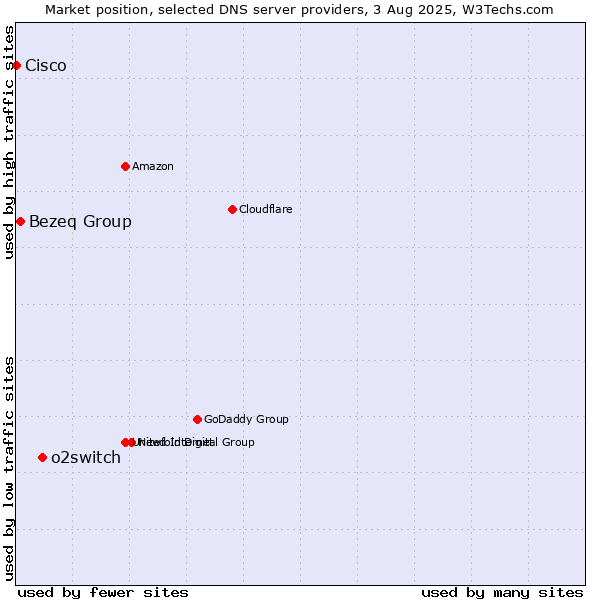 Market position of o2switch vs. Bezeq Group vs. Cisco
