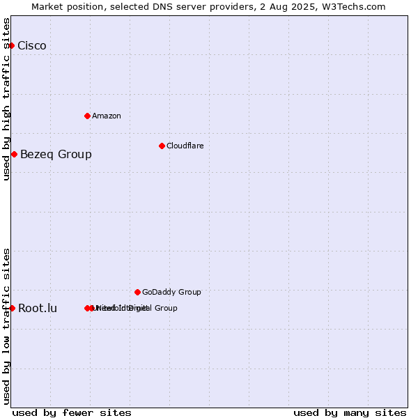 Market position of Bezeq Group vs. Root.lu vs. Cisco