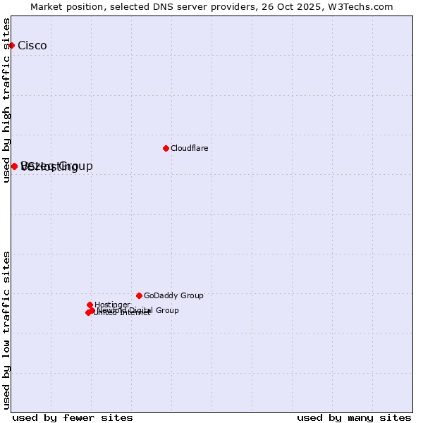 Market position of Bezeq Group vs. VSHosting vs. Cisco