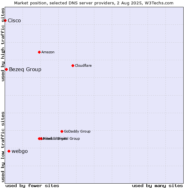 Market position of webgo vs. Bezeq Group vs. Cisco
