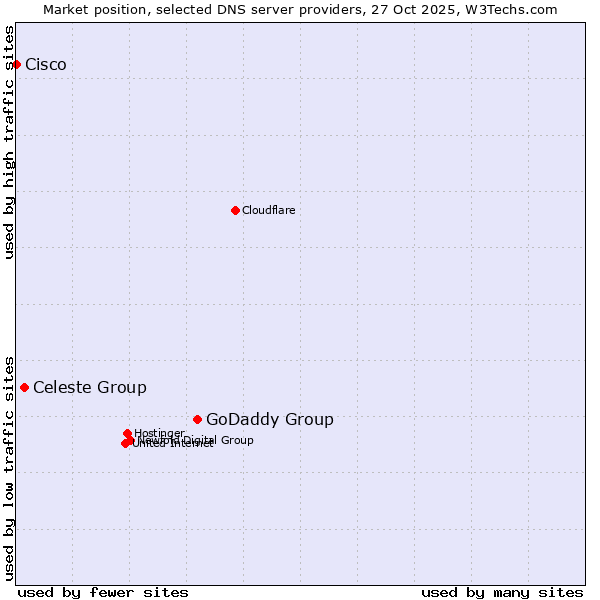 Market position of GoDaddy Group vs. Celeste Group vs. Cisco