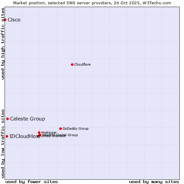 Market position of Celeste Group vs. IDCloudHost vs. Cisco