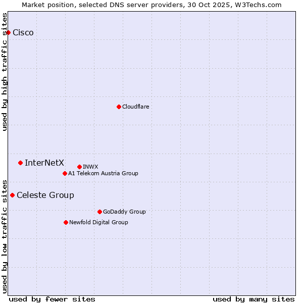 Market position of InterNetX vs. Celeste Group vs. Cisco
